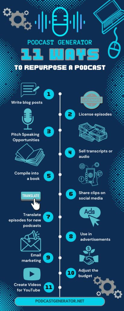 11 Ways to Repurpose a Podcast Infographic